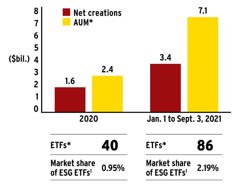 Net creations of environmental,social and governance-focused ETFs (AUM recorded at the end of each period)