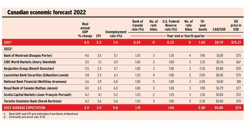Canadian economic forecast 2022