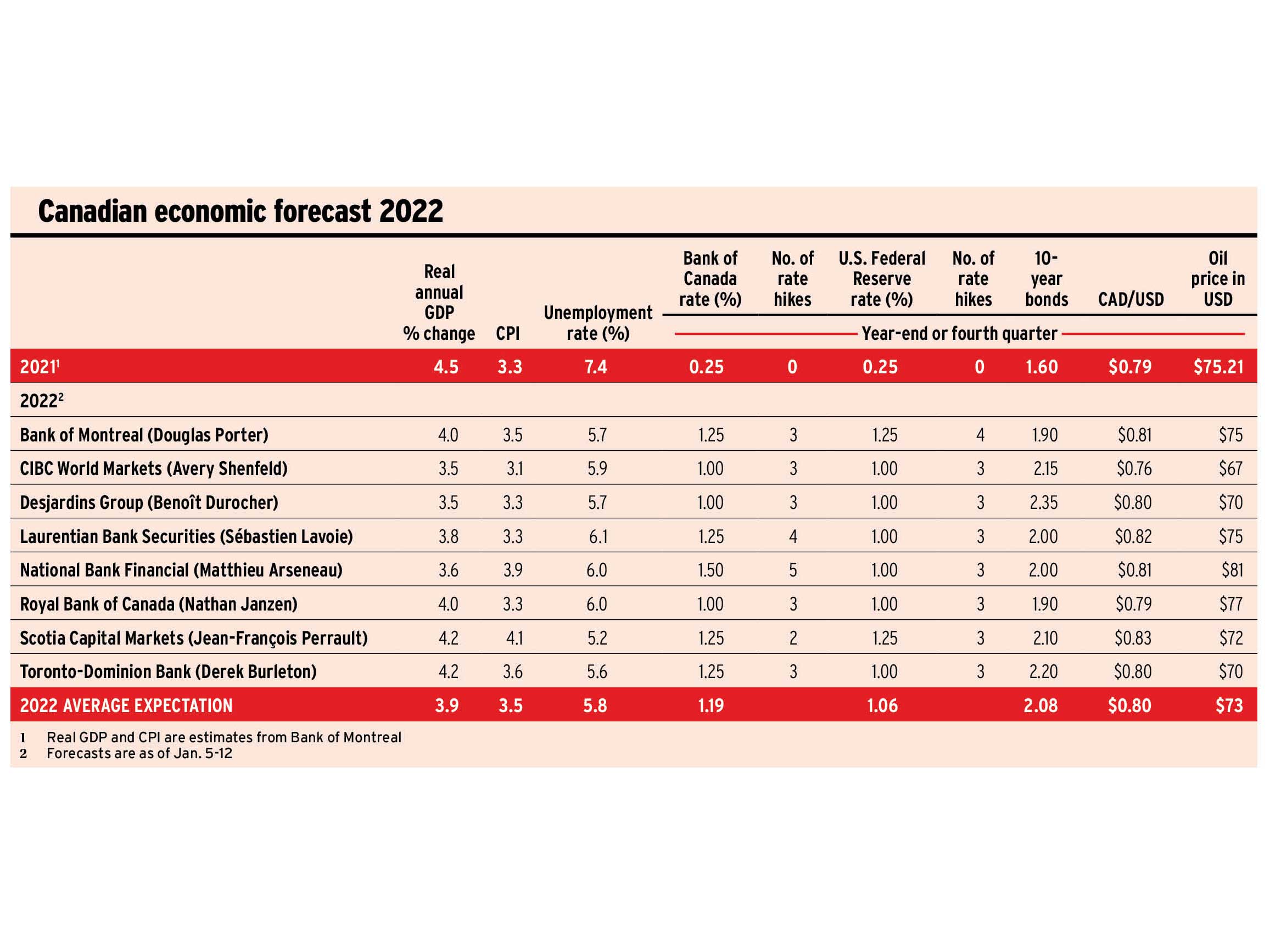 economists' forecasts for 2022