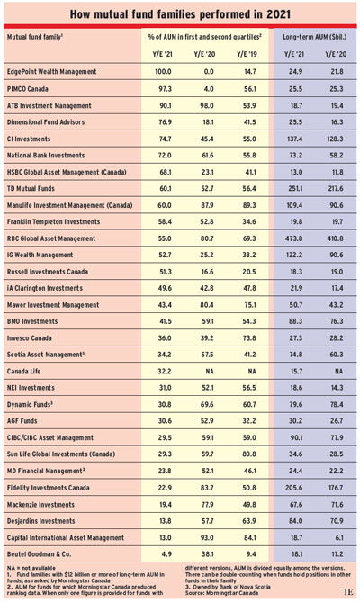 How mutual fund families performed in 2021
