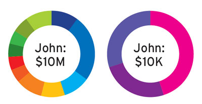 John and John allocation