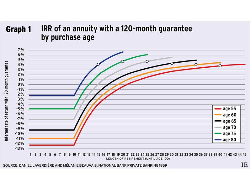 Graph 1: IRR of an annuity with a 120-month guarantee by purchase age