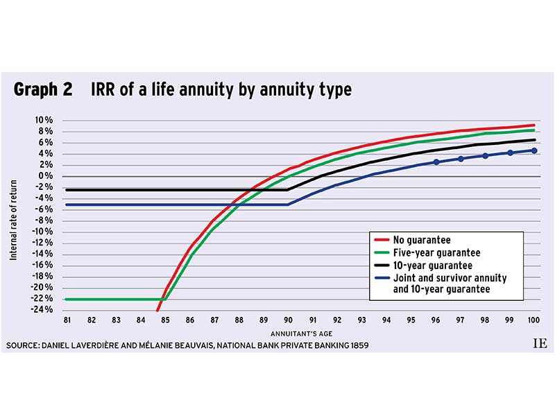 Graph 2: IRR of a life annuity by annuity type