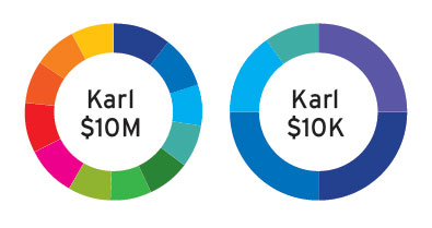Karl's stock portfolio allocation