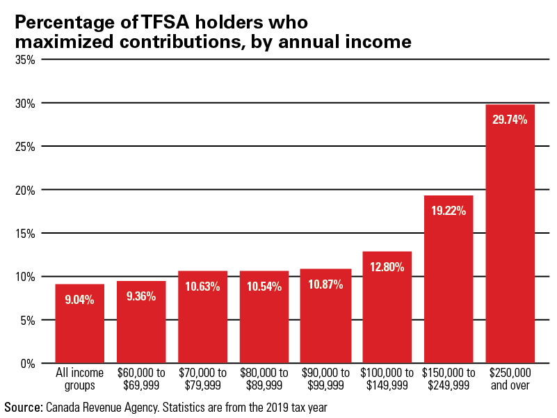 Percentage of TFSA holders who maximized annual contributions, by annual income