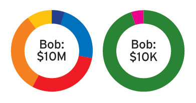 Bob portfolio breakdown