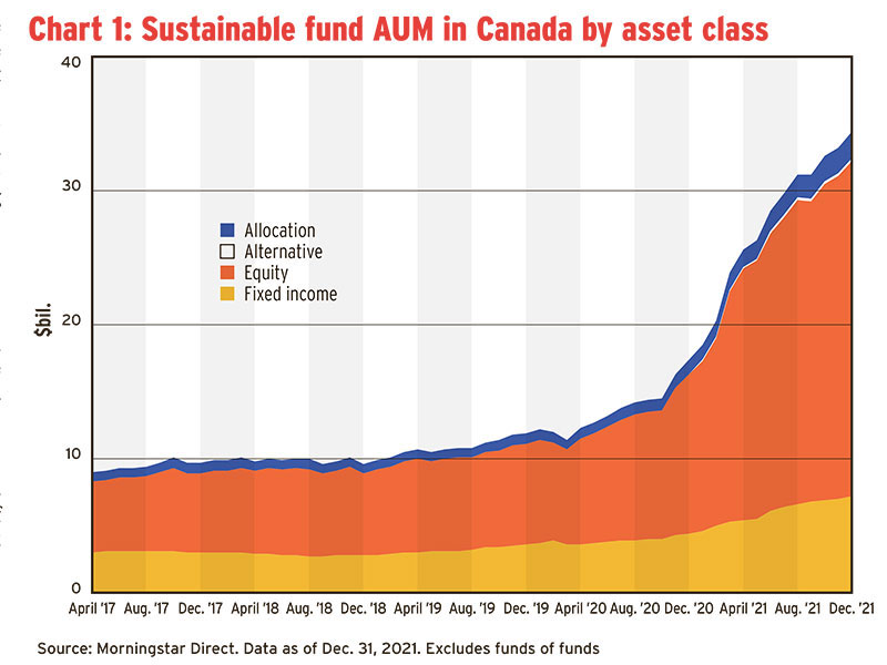 Chart 1: Sustainable fund AUM in Canada by asset class