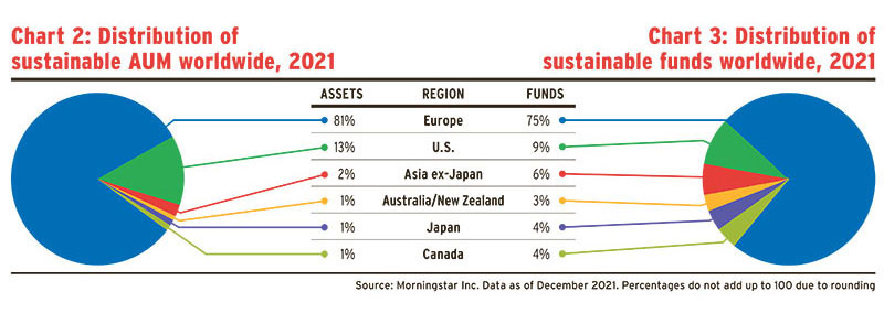 Chart 2: Distribution of sustainable AUM worldwide, 2021 and Chart 3: Distribution of sustainable funds worldwide, 2021