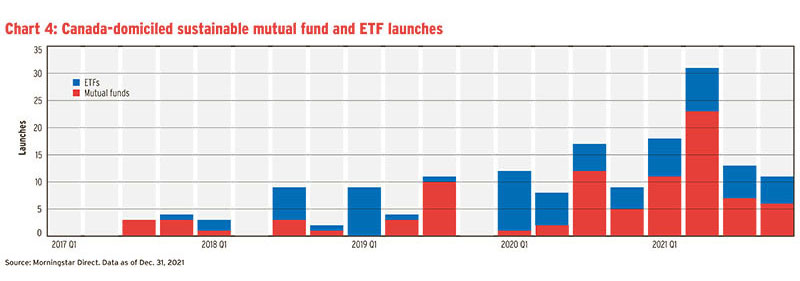 Chart 4: Canada-domiciled sustainable mutual fund and ETF launches