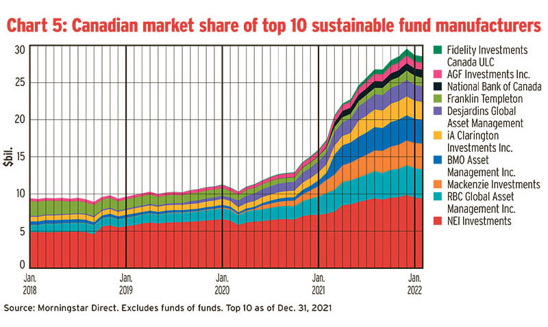 Chart 5: Canadian market share of top 10 sustainable fund manufacturers