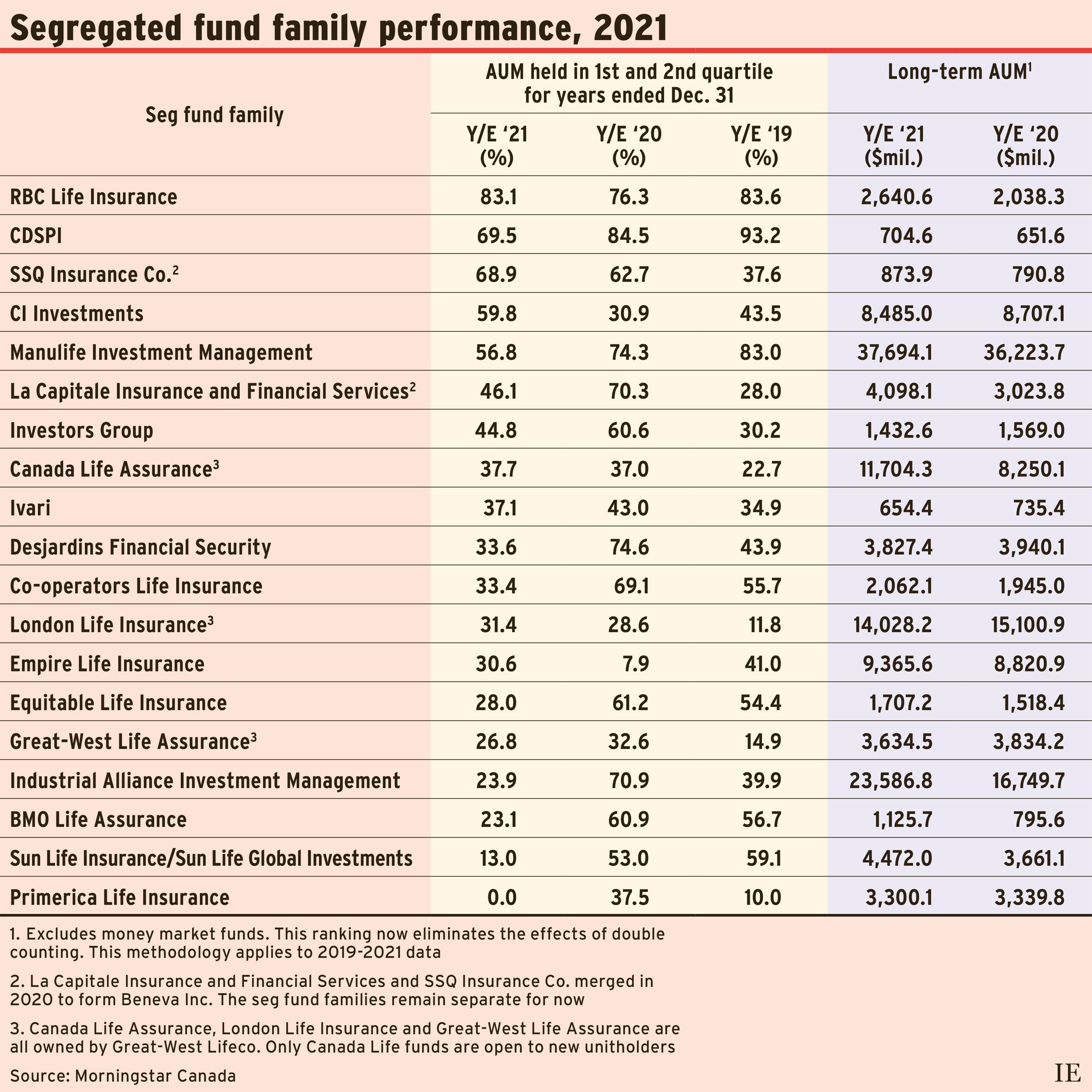 Segregated fund family performance, 2021