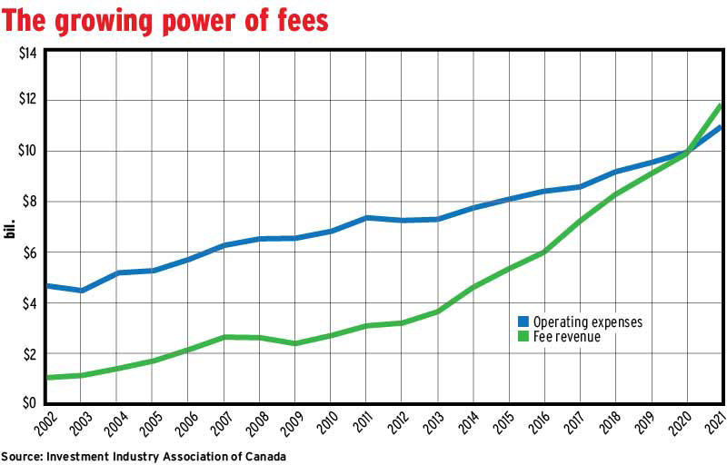 The power of growing fees