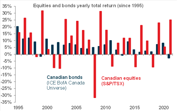Equities and Bonds return graphic