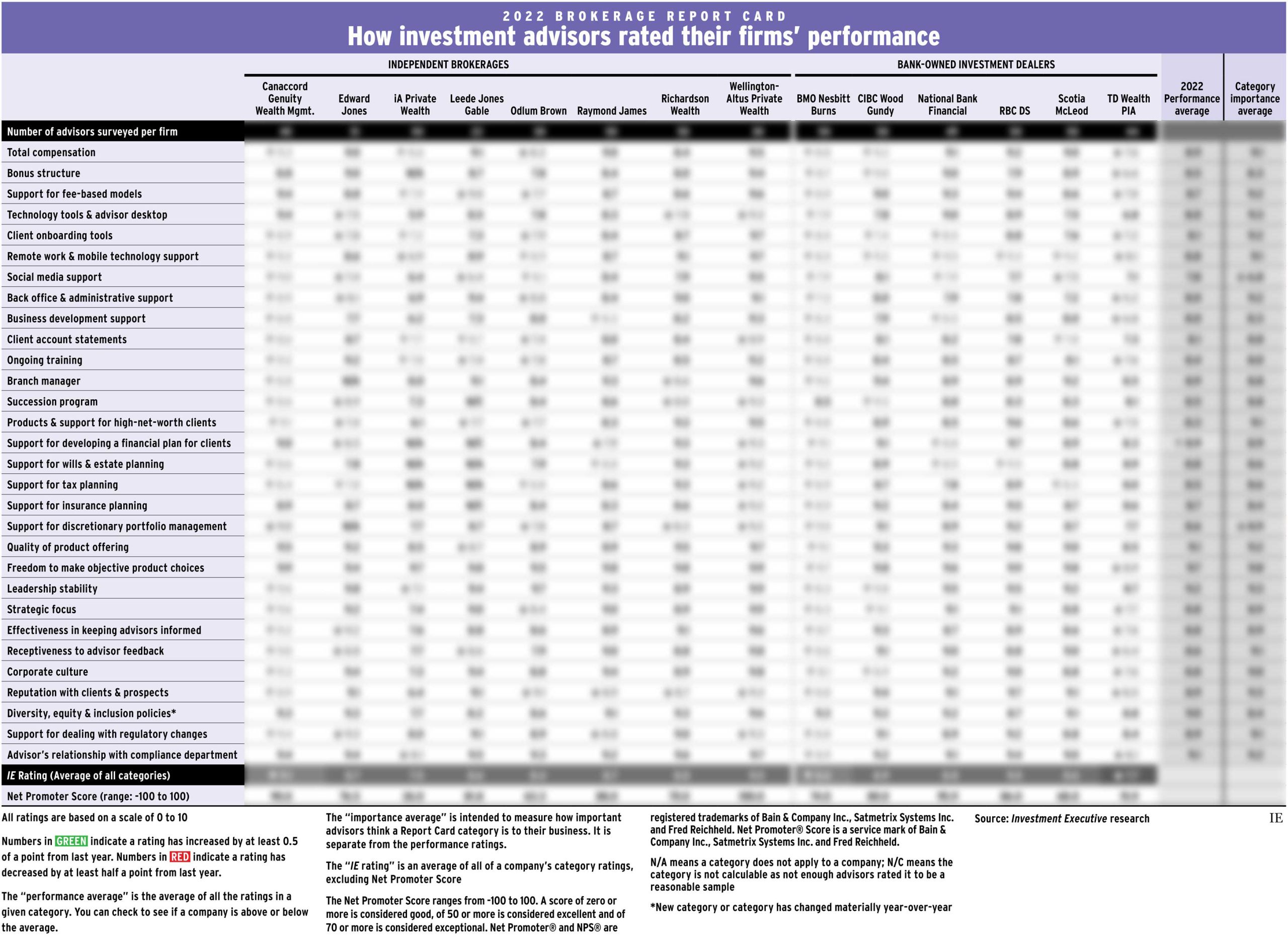 2022 Brokerage Report Card chart