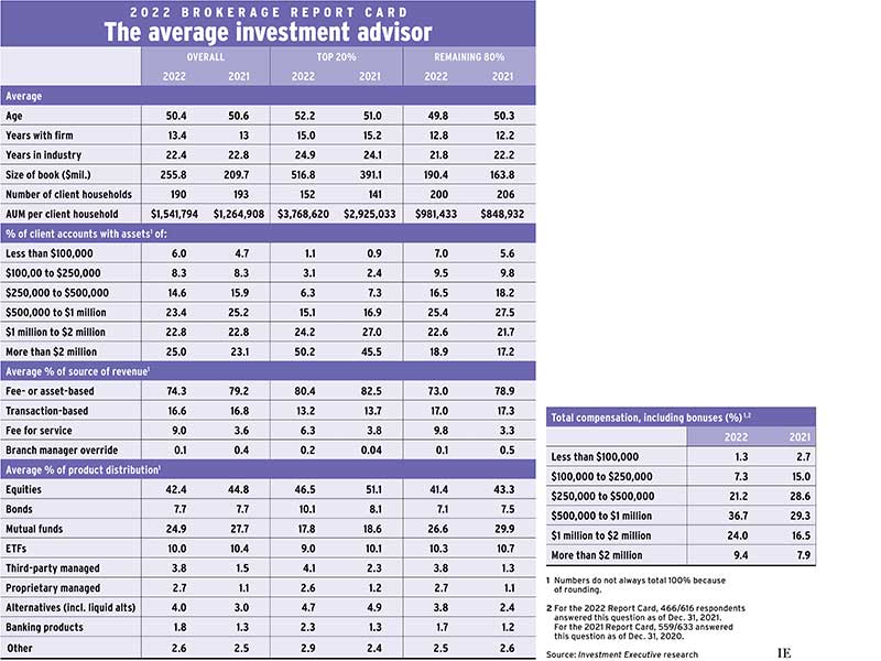 2022 Brokerage Report Card: The average investment advisor