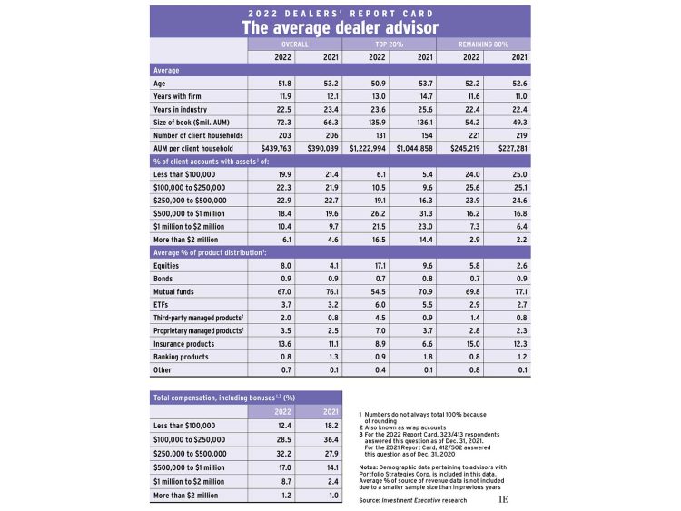 Dealers' Report Card 2022 average advisor chart