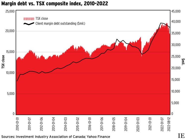 Margin debt vs. TSX composite index, 2010-2022