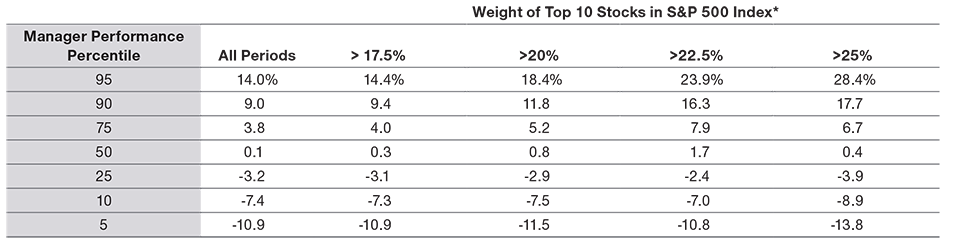 (Fig. 2) Average forward 12‑month excess returns for active U.S. large-cap managers based on weight of top 10 stocks