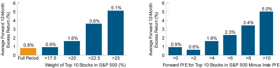 (Fig. 4) Average forward 12‑month excess returns