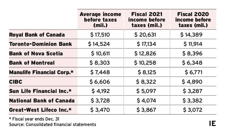 List of banks and insurers pre-tax profits, 2020 and 2021
