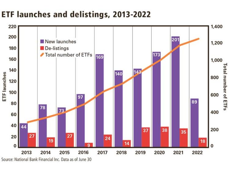 Chart showing ETF Launches and delistings, 2013-2022
