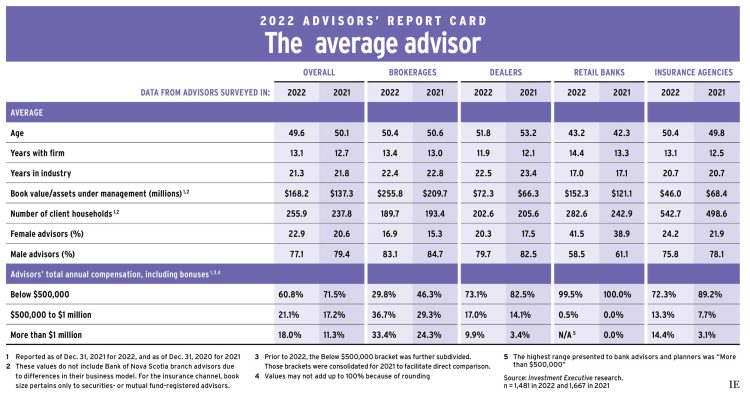 2022 Advisors' Report Card Average Advisor chart