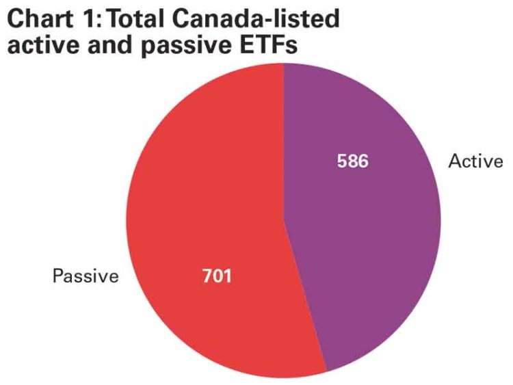 Total Canada-listed active and passive ETFs