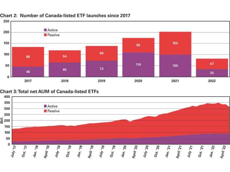Two charts describing Canadian ETFs