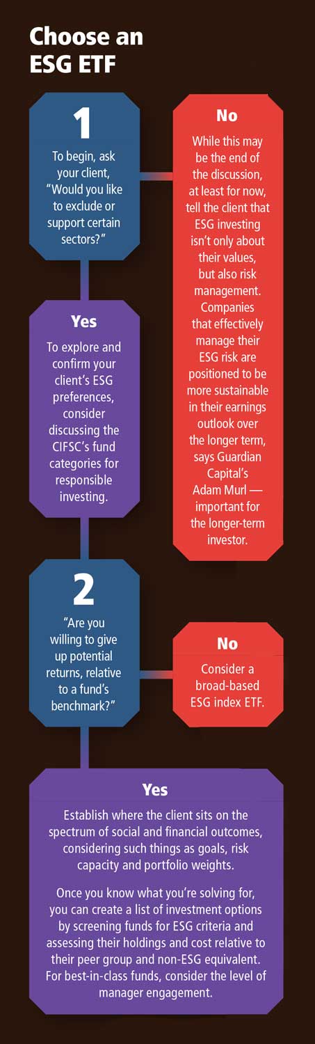 Decision tree showing the steps to choose an ESG ETF