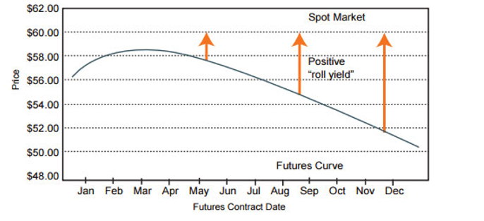 Futures curve in backwardation