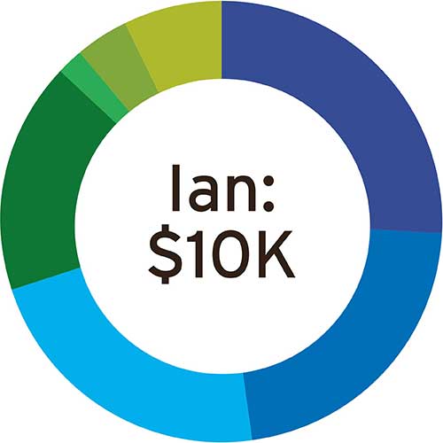 Chart showing Ian's 10 thousand dollar investment strategy