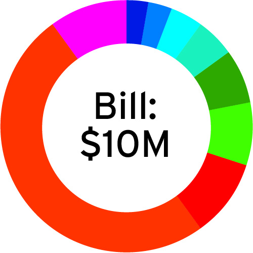 Pie chart of Bill's ten million dollars investment scheme