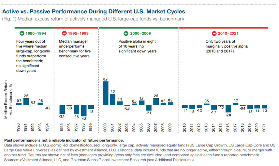 Active vs. Passive Performance During Different U.S. Market Cycles