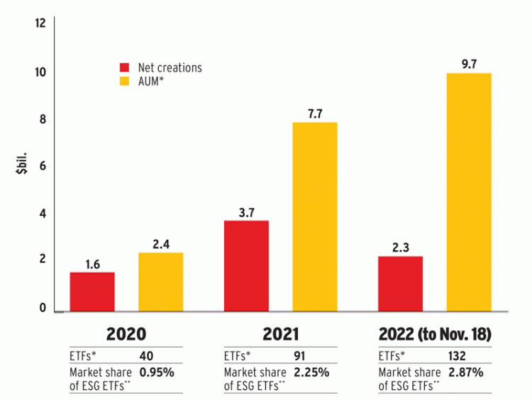 ESG ETFs continue to gain popularity 2020-Nov 2022