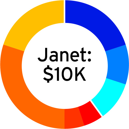 Asset allocation for Janet's $10,000
