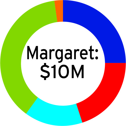 Asset allocation for Margaret's $10 Million