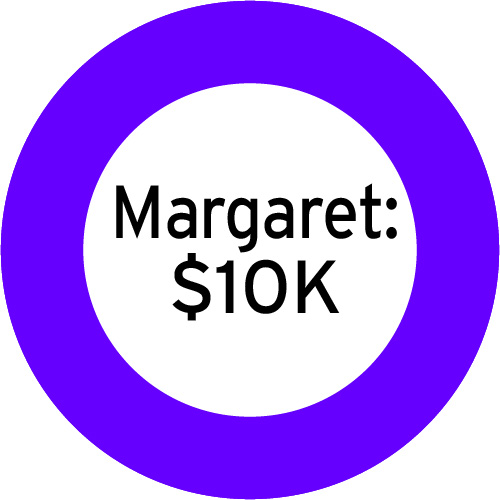 Asset allocation for Margaret's $10,000