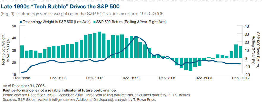 (Fig. 1) Technology sector weighting in the S&P 500 vs. index return: 1993–2005