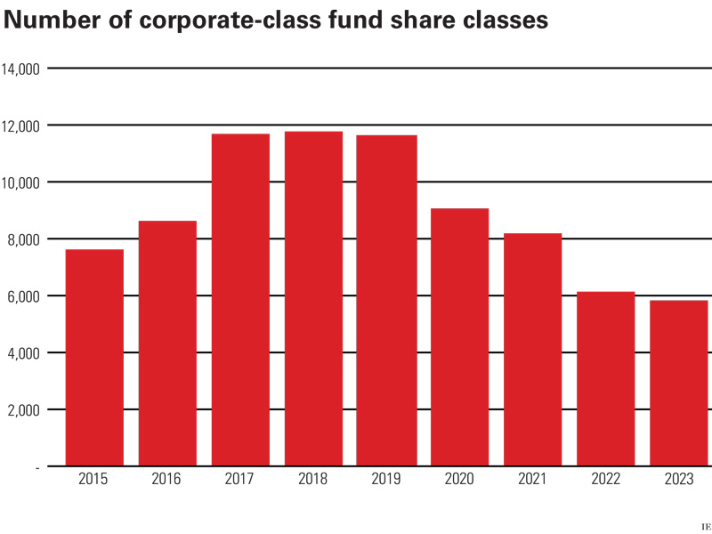 Number of corporate-class fund share classes, 2015-2023