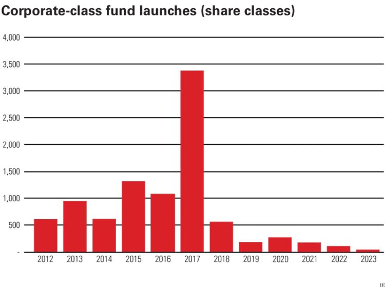 Corporate-class fund launches, 2012-2023