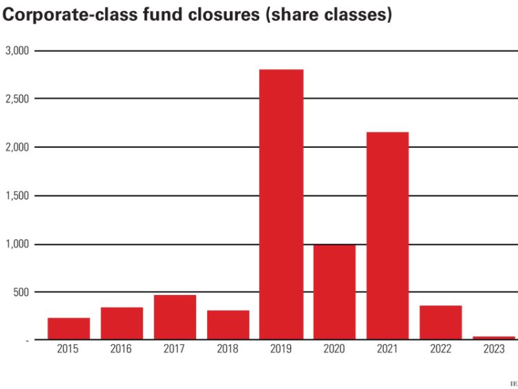 Corporate-class fund closures, 2015-2023