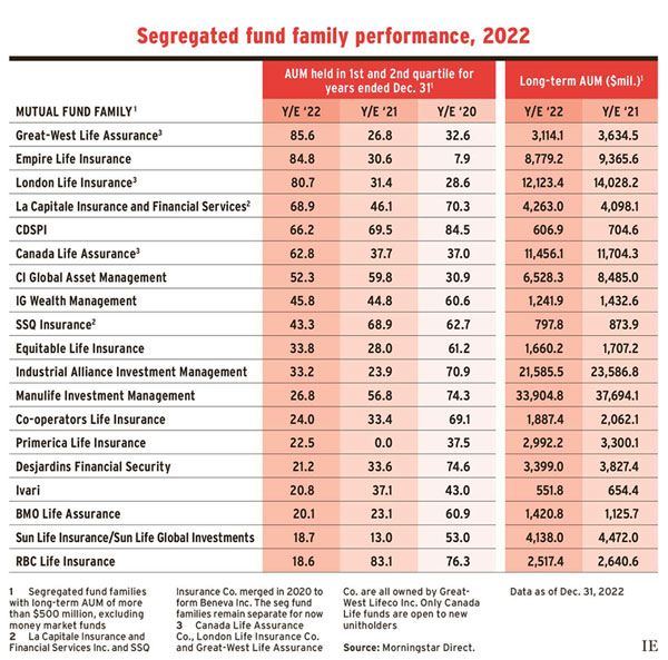 Segregated fund family performance, 2022