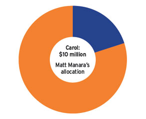 The allocation: $10-million inheritance