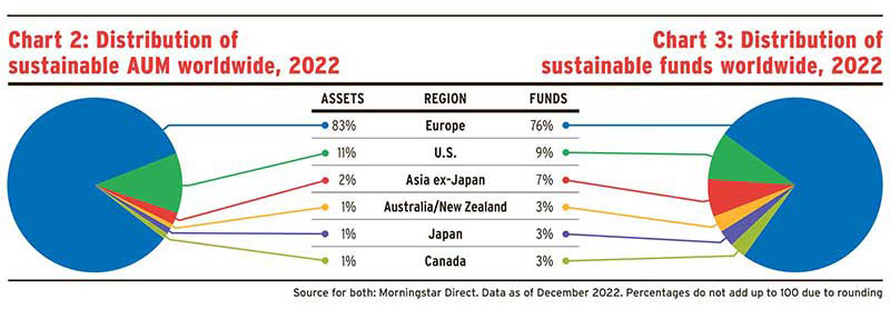 Chart 2: Distribution of sustainable AUM worldwide, 2022 and Chart 3: Distribution of sustainable funds worldwide, 2022