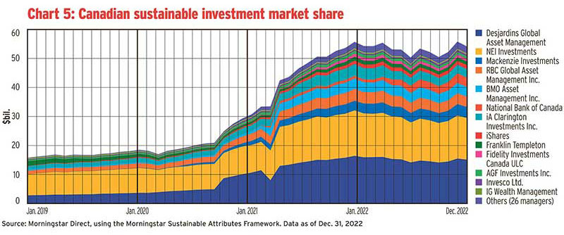 Chart 5: Canadian sustainable investment market share