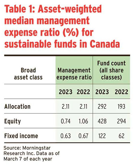 Table 1: Asset-weighted median management expense ratio (%) for sustainable funds in Canada