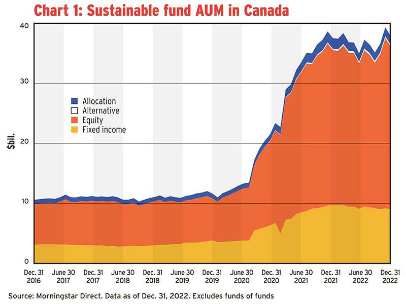 Chart 1: Sustainable fund AUM in Canada