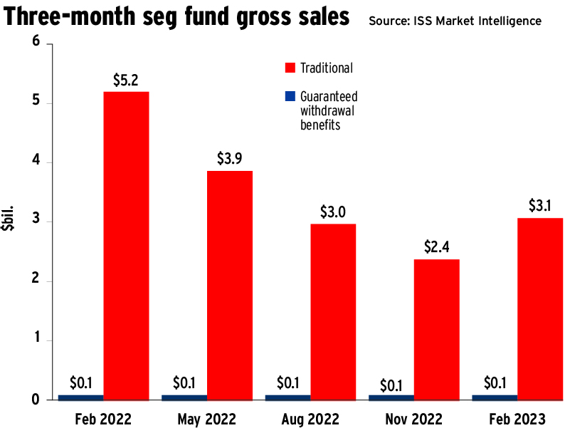 Three-month seg fund gross sales