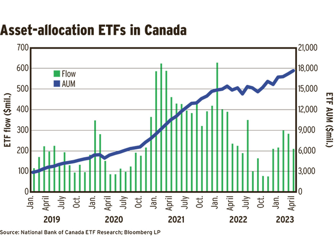 Asset-allocation ETFs in Canada