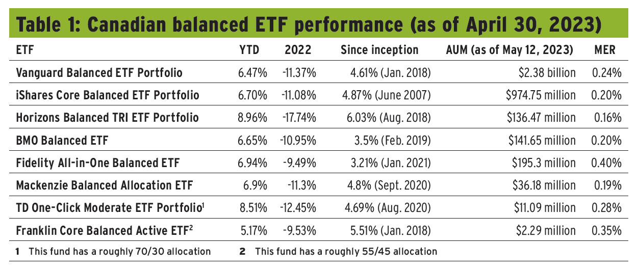 Table 1: Canadian balanced ETF performance (as of April 30, 2023)